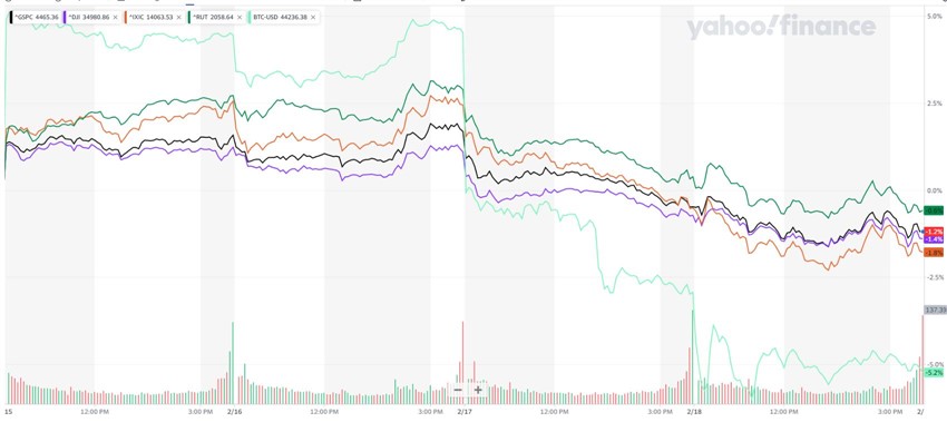 5 day trading chart Week 7