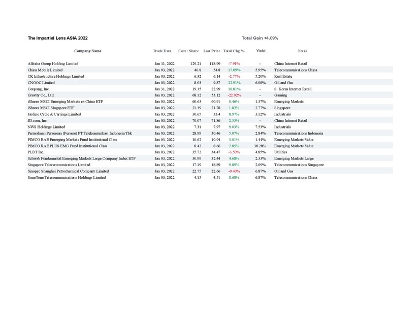 Asia stock market week 7