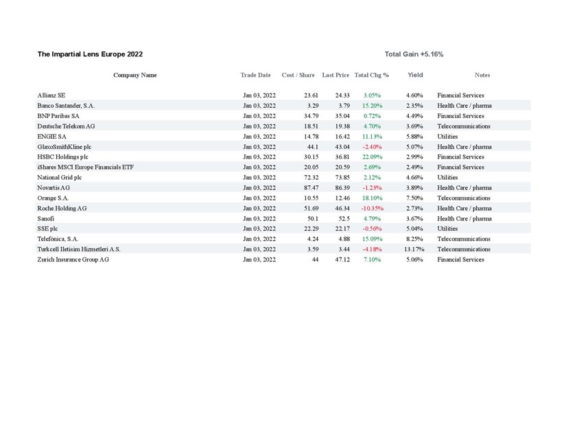 Europe stock market week 7