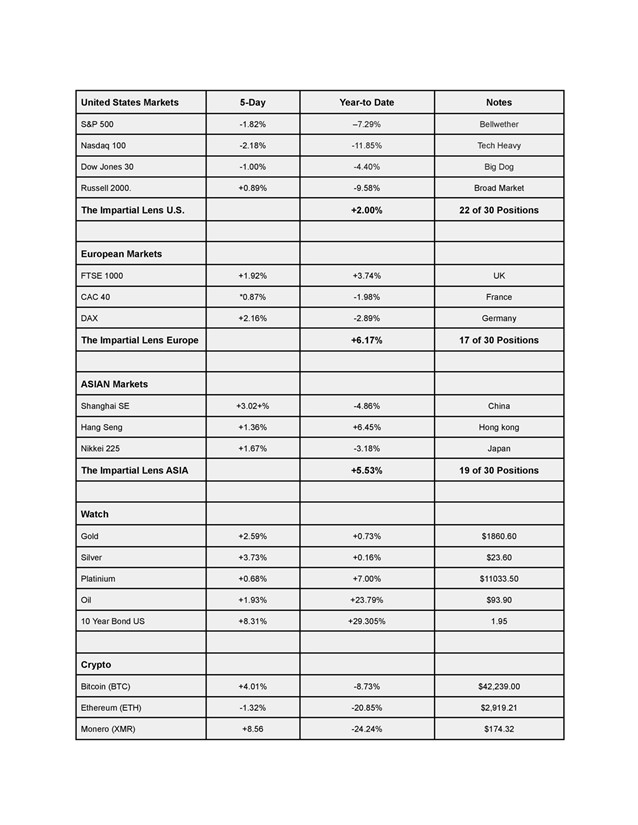 Global markets Week 6