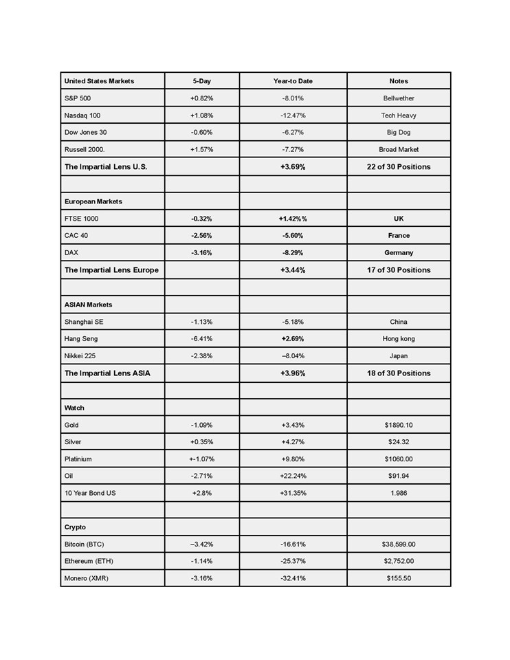 Global Markets Table Week 8