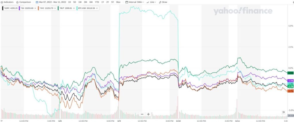 Stock chart week 10