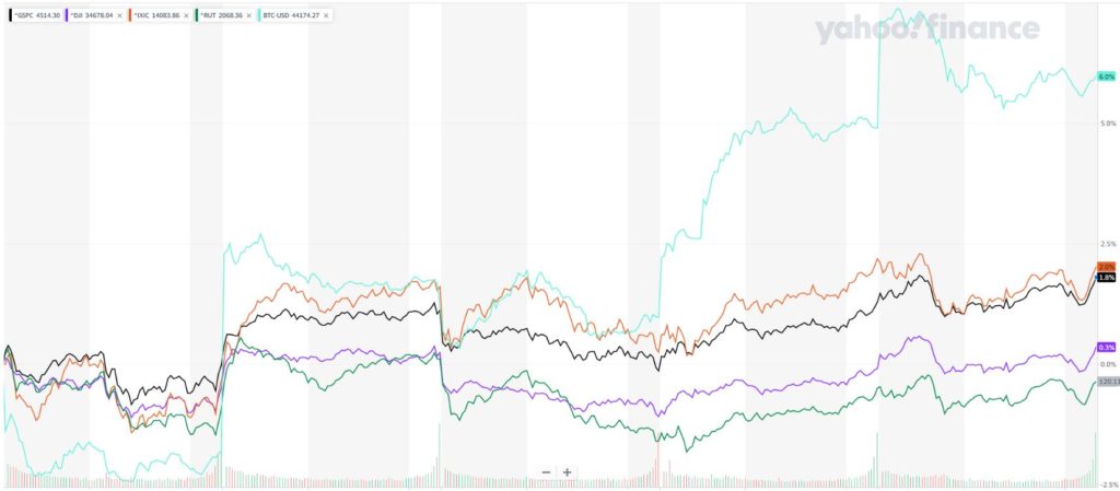 Stock chart week 12