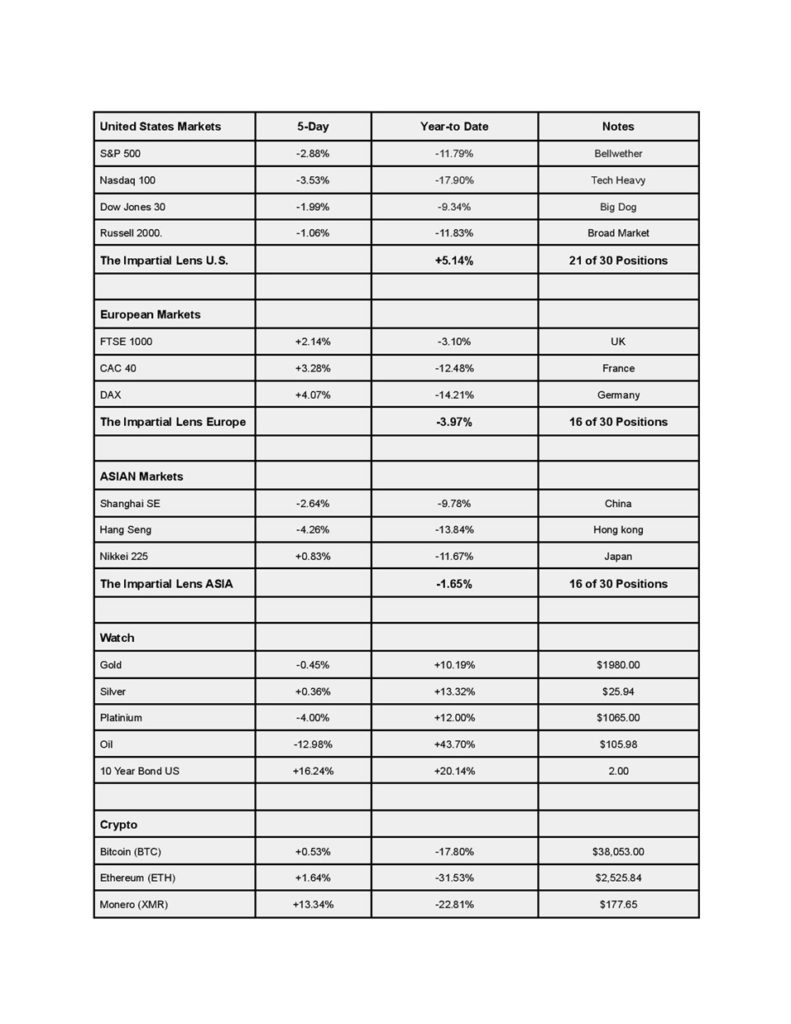 Global Markets Table Week 10