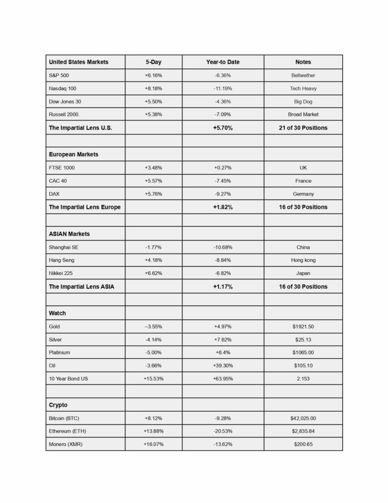 Global Markets Table Week 10