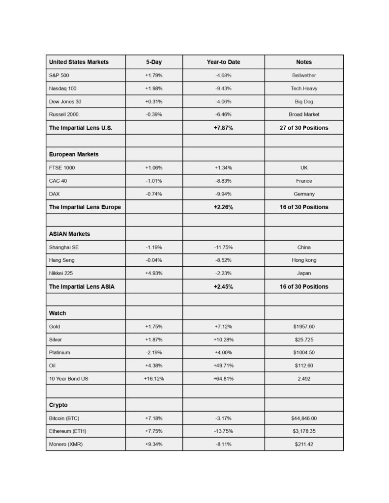 Global Markets Table Week 12