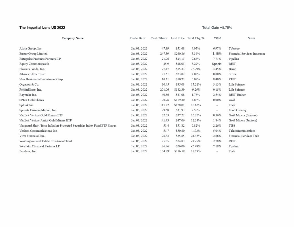 US Stocks Week 11