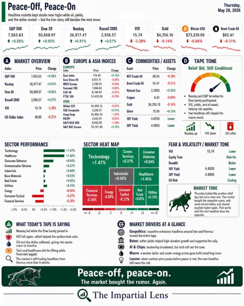 Market Dashboard May 28th