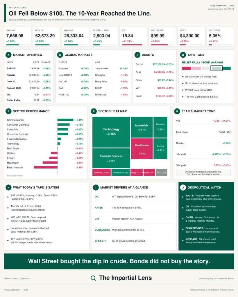 Friday market dashboard showing US stocks higher, the VIX down 11.21%, WTI crude below $100 and the 10-year Treasury yield at 4.975%. Six of eleven sectors gained.