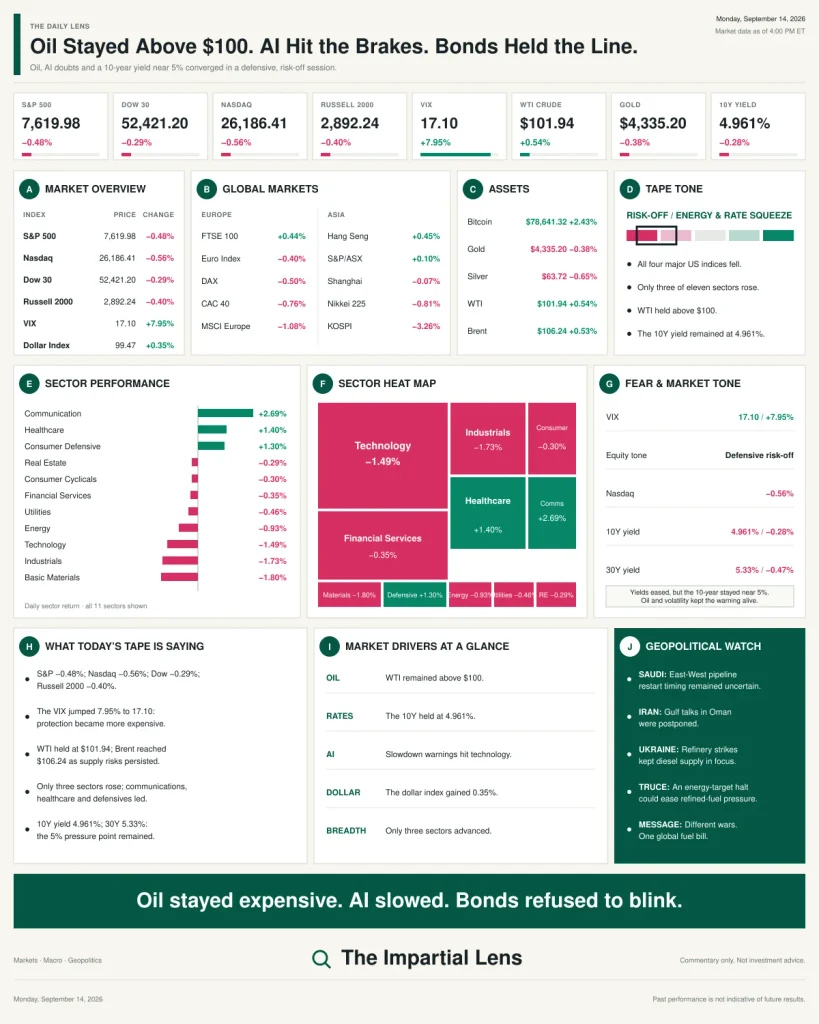 Market dashboard for September 14, 2026, showing US stocks lower, the VIX up 7.95%, oil above $100 and the 10-year Treasury yield near 5%. Only communication services, healthcare and consumer defensive sectors advanced.
