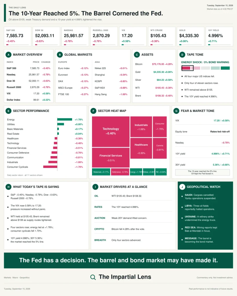 Market dashboard for September 15, 2026, showing all four major US indices lower, the 10-year Treasury yield at 4.996%, oil above $105 and energy leading only four advancing sectors.