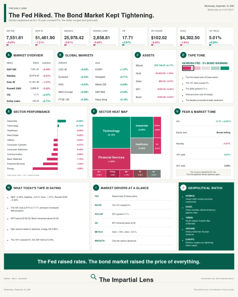 September 16 market dashboard showing the Dow down 1.21%, S&P 500 down 0.45%, 10-year Treasury yield at 5.01%, WTI crude above $102 and gold down 1.94%.