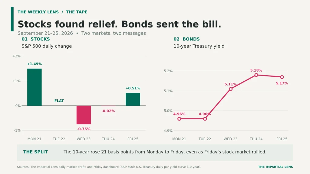 Chart of the S&P 500’s daily changes from September 21–25 beside the 10-year Treasury yield, which rose from 4.96% on Monday to 5.17% on Friday.
