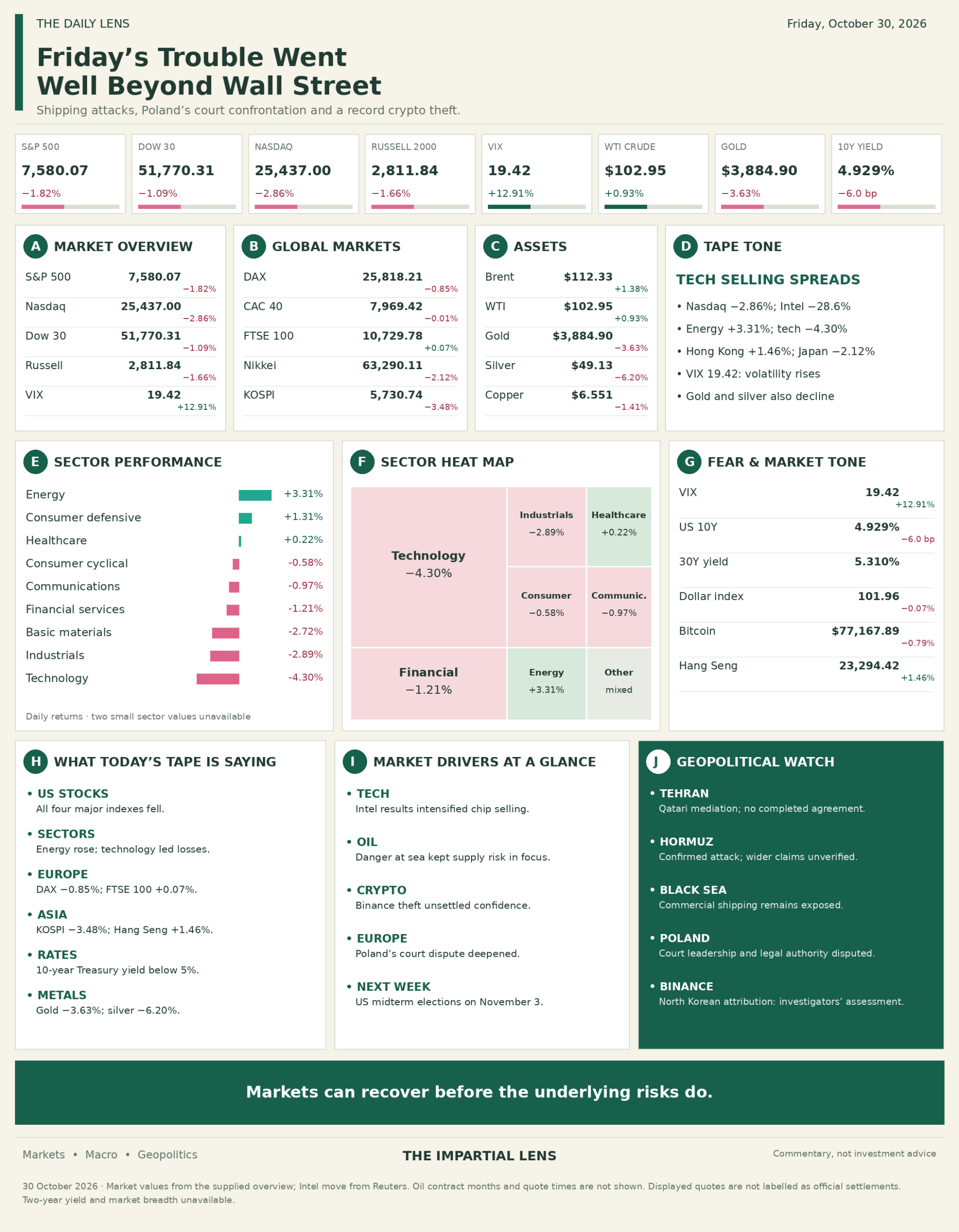 October 30 Daily Lens A–J dashboard: Nasdaq down 2.86%, VIX 19.42, energy up 3.31%, technology down 4.30%, with Europe and Asia readings.