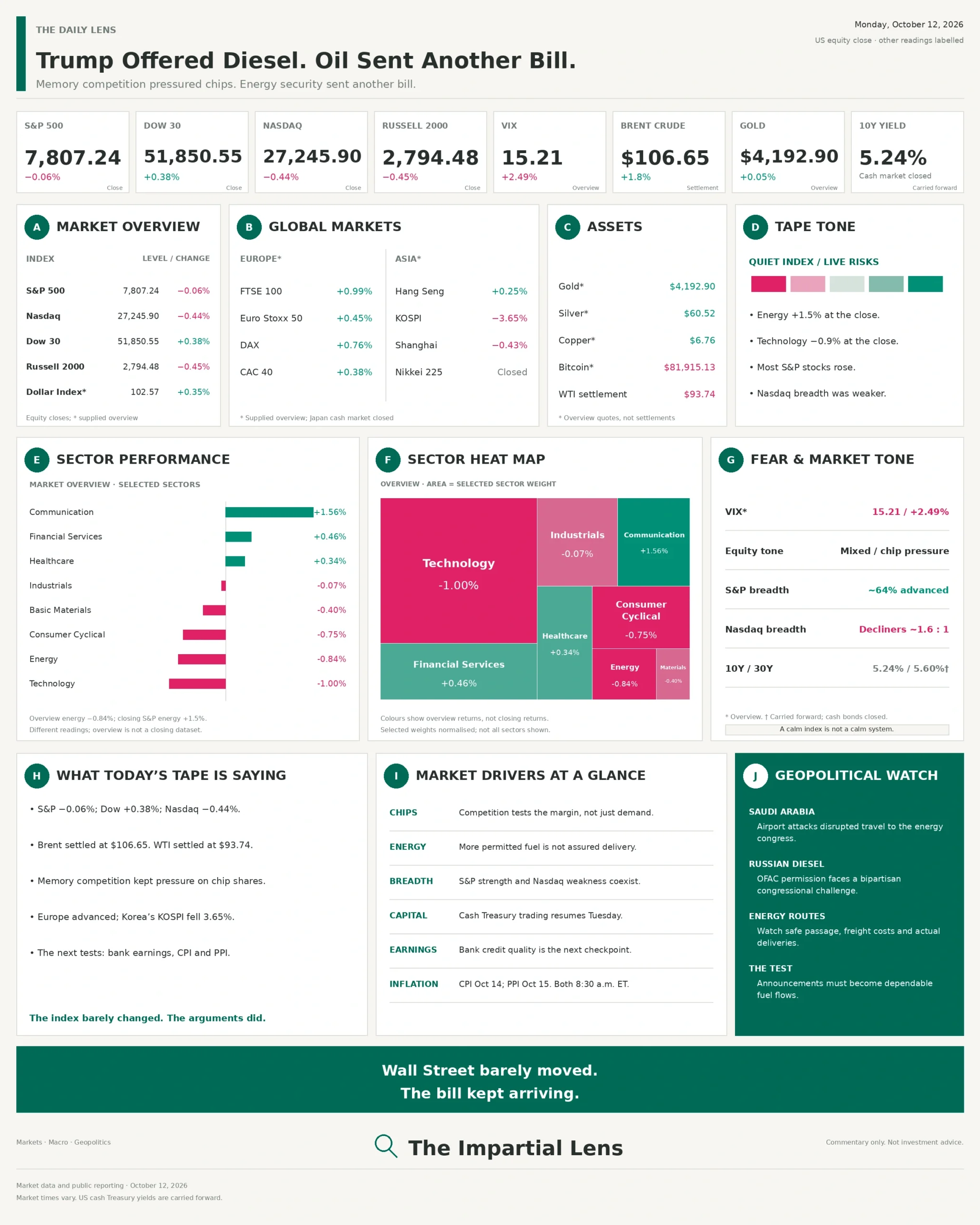 October 12 Daily Lens dashboard showing US index closes, Brent at $106.65, global markets, sector performance, market breadth and geopolitical drivers.
