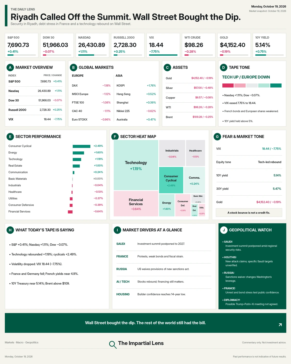 The Daily Lens October 19, 2026 market dashboard: US indices, sector heatmap, commodities, Treasury yields, international markets and geopolitical risks.