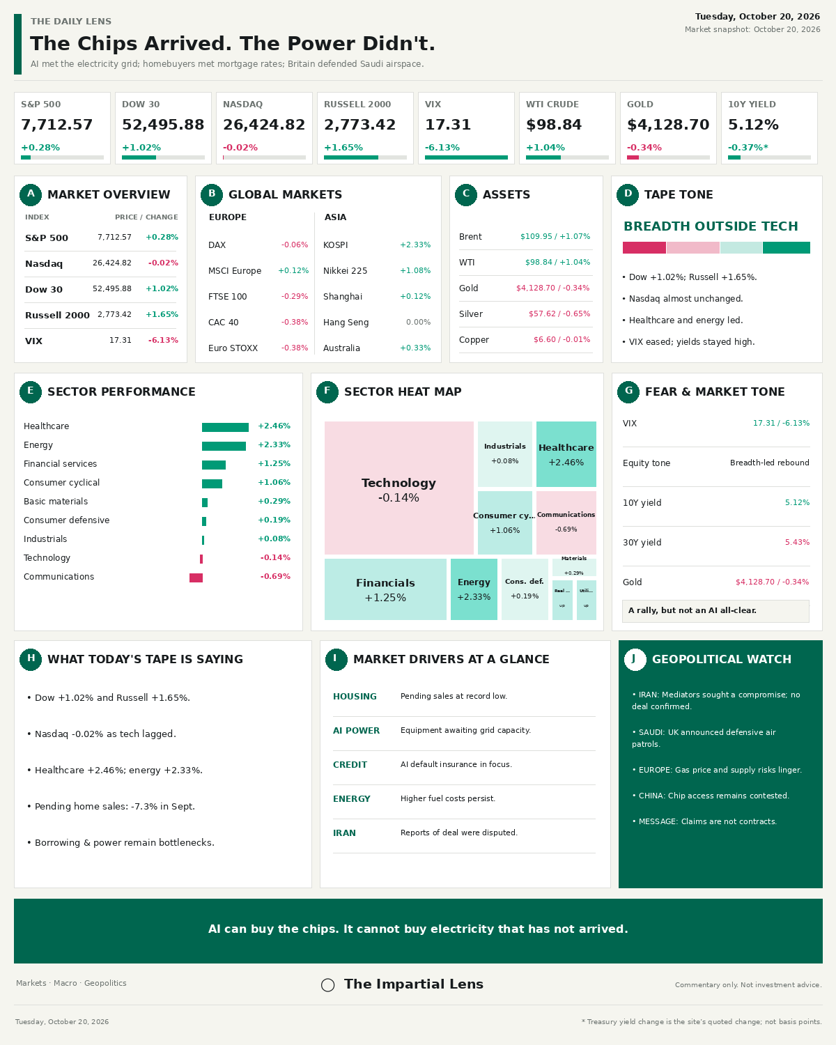 Tuesday October 20 2026 Daily Lens dashboard showing world indices, sector performance, oil prices, Treasury yields and geopolitical risks.