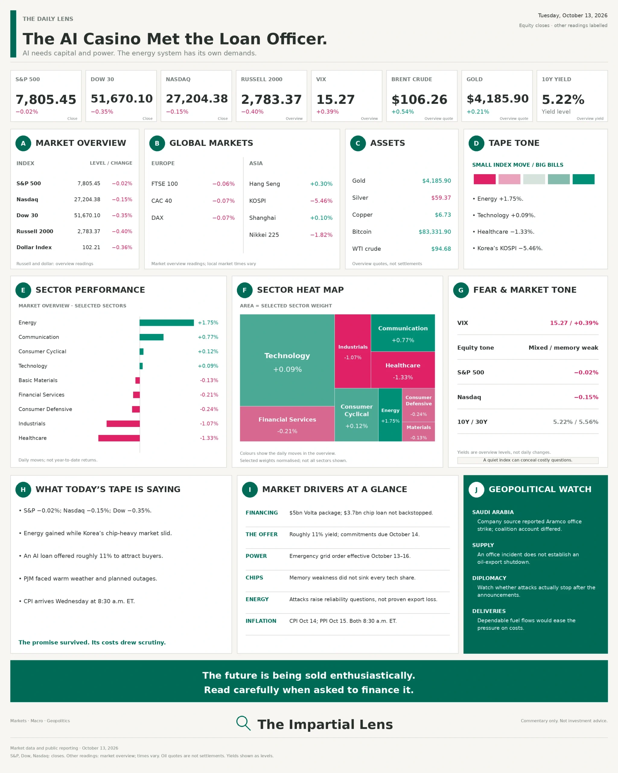 The Impartial Lens October 13 dashboard: S&P 500 down 0.02%, Nasdaq down 0.15%, KOSPI down 5.46%, energy up 1.75%, with AI financing, power-grid and geopolitical signals.