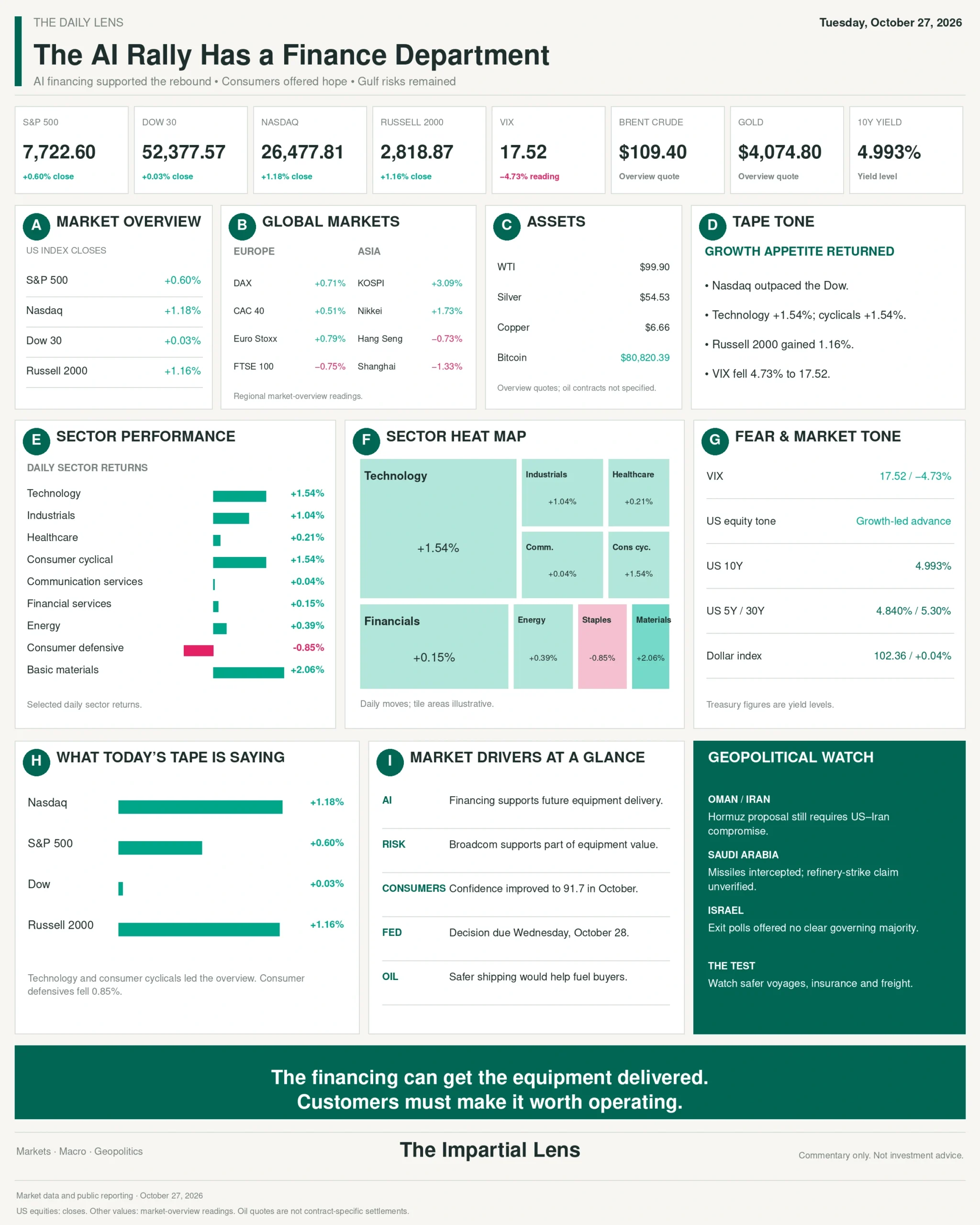 October 27 Daily Lens dashboard: Nasdaq up 1.18%, technology and consumer cyclicals up 1.54%, VIX at 17.52, Brent quoted at $109.40 and the 10-year Treasury yield at 4.993%.