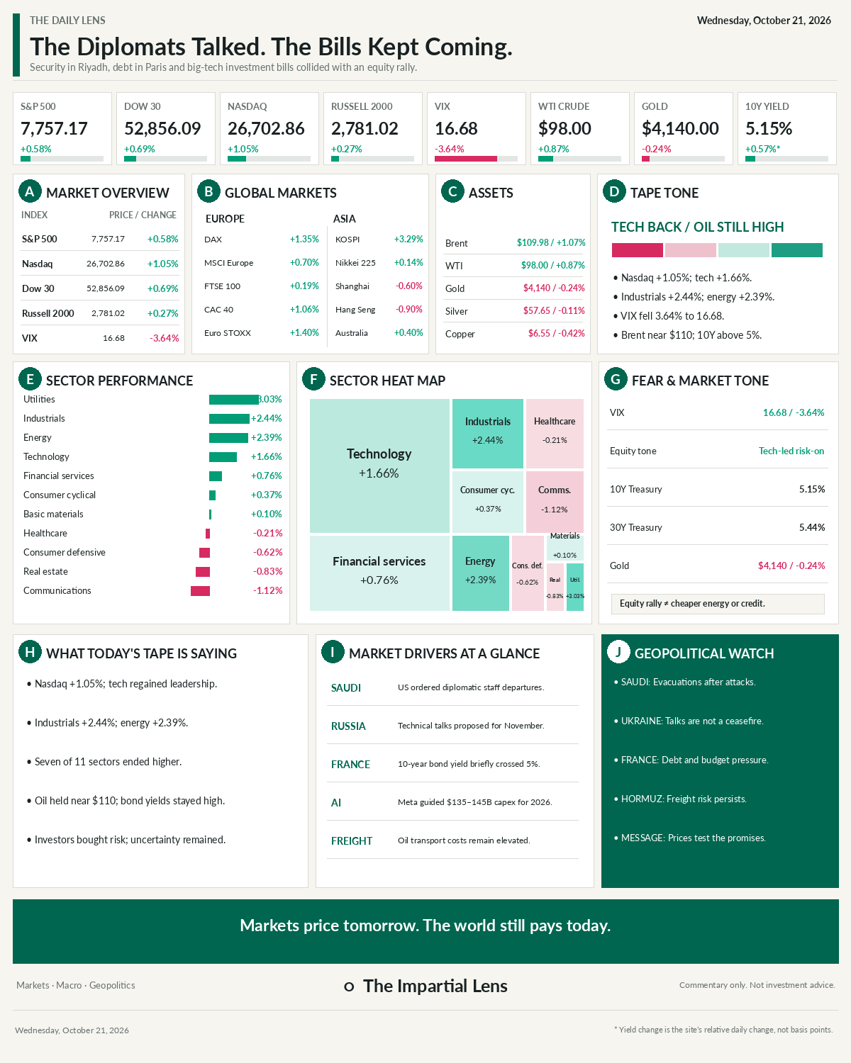 Wednesday October 21 2026 market dashboard: stock indices, commodities, Treasury yields, sector performance, global markets and geopolitical watch.