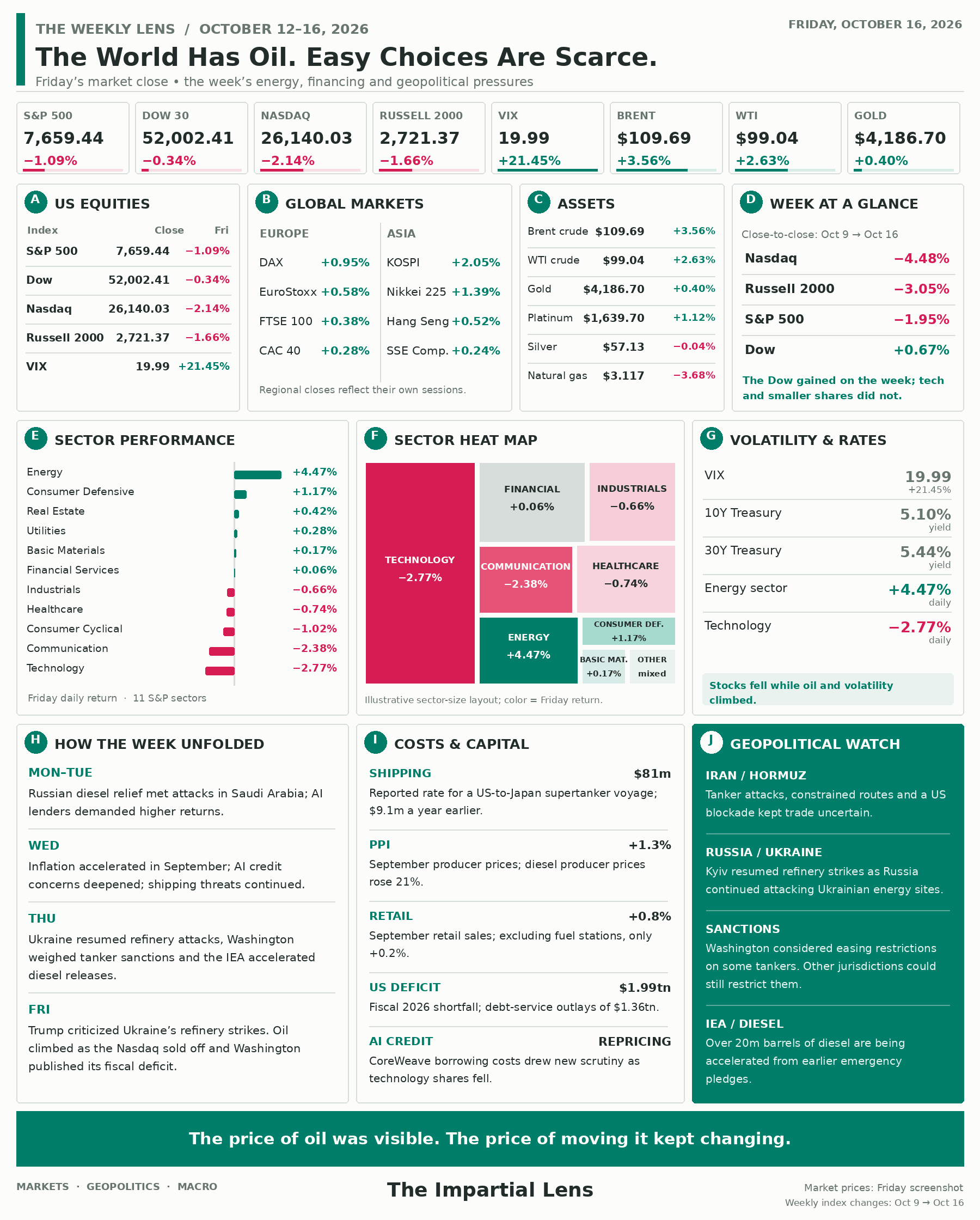 Weekly Lens market dashboard for October 12–16, 2026: US index weekly changes, Friday sector performance, oil prices, Treasury yields and geopolitical risks.