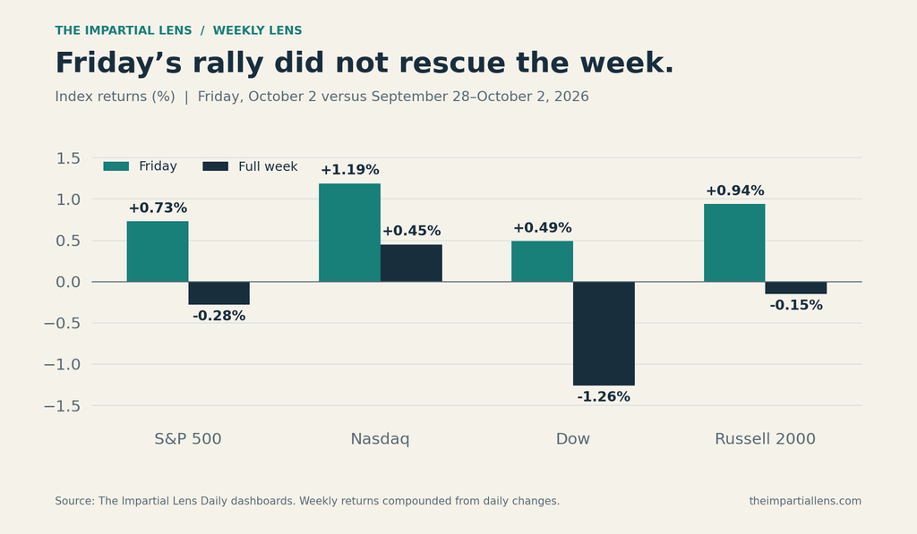 Bar chart comparing Friday and weekly index returns. All four indexes rose Friday, but only the Nasdaq finished the week higher.
