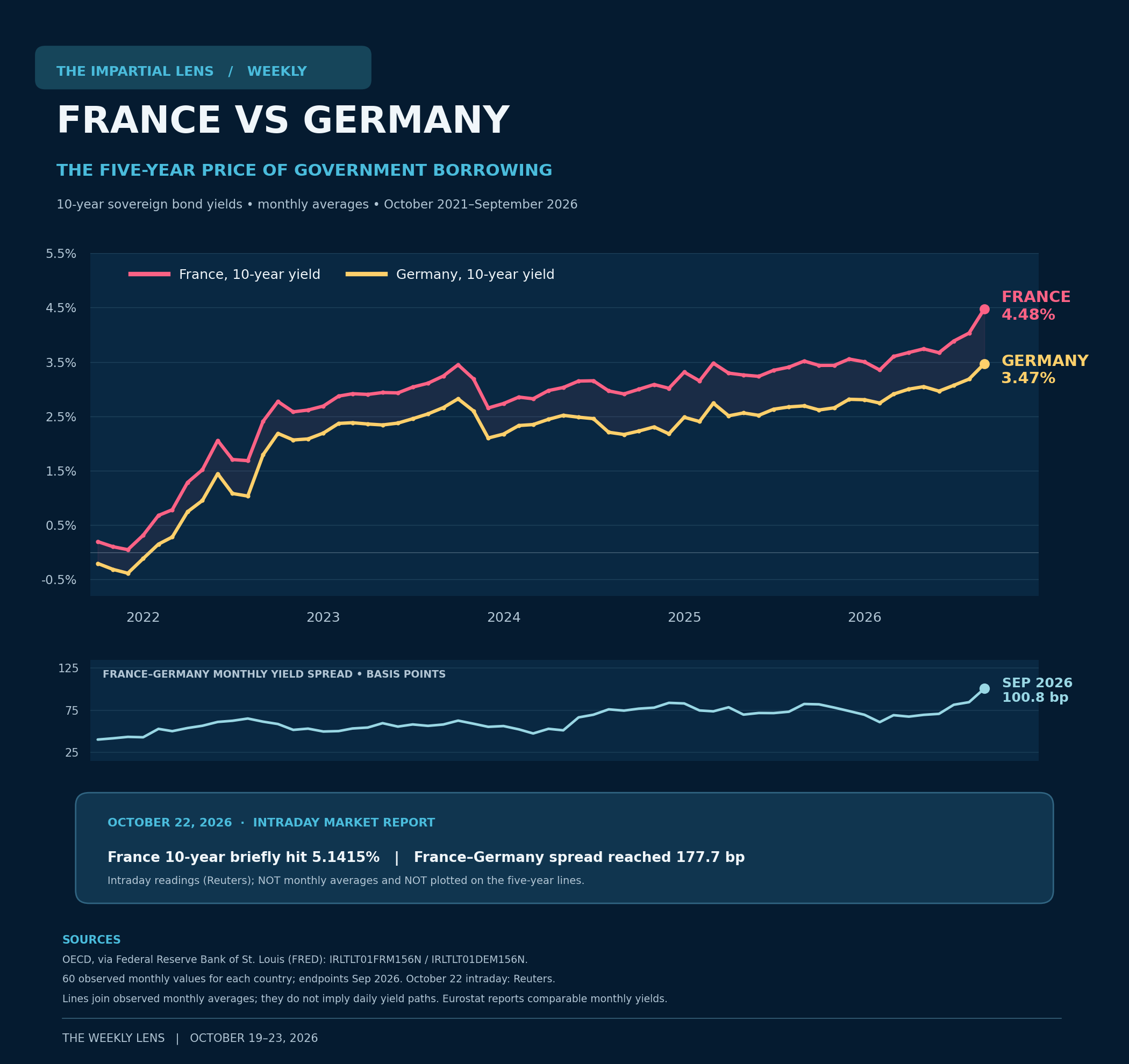 Verified monthly OECD bond yields: France and Germany 10-year yield line charts from October 2021 to September 2026, with separate October 22 intraday readings