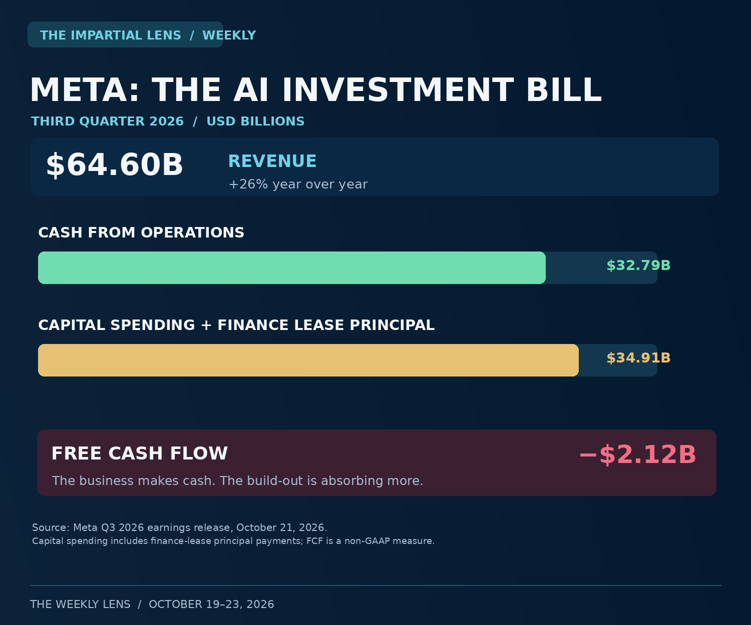 Meta Q3 2026 financial comparison: $64.60 billion revenue, $32.79 billion operating cash flow, $34.91 billion capital spending and finance lease principal, minus $2.12 billion free cash flow