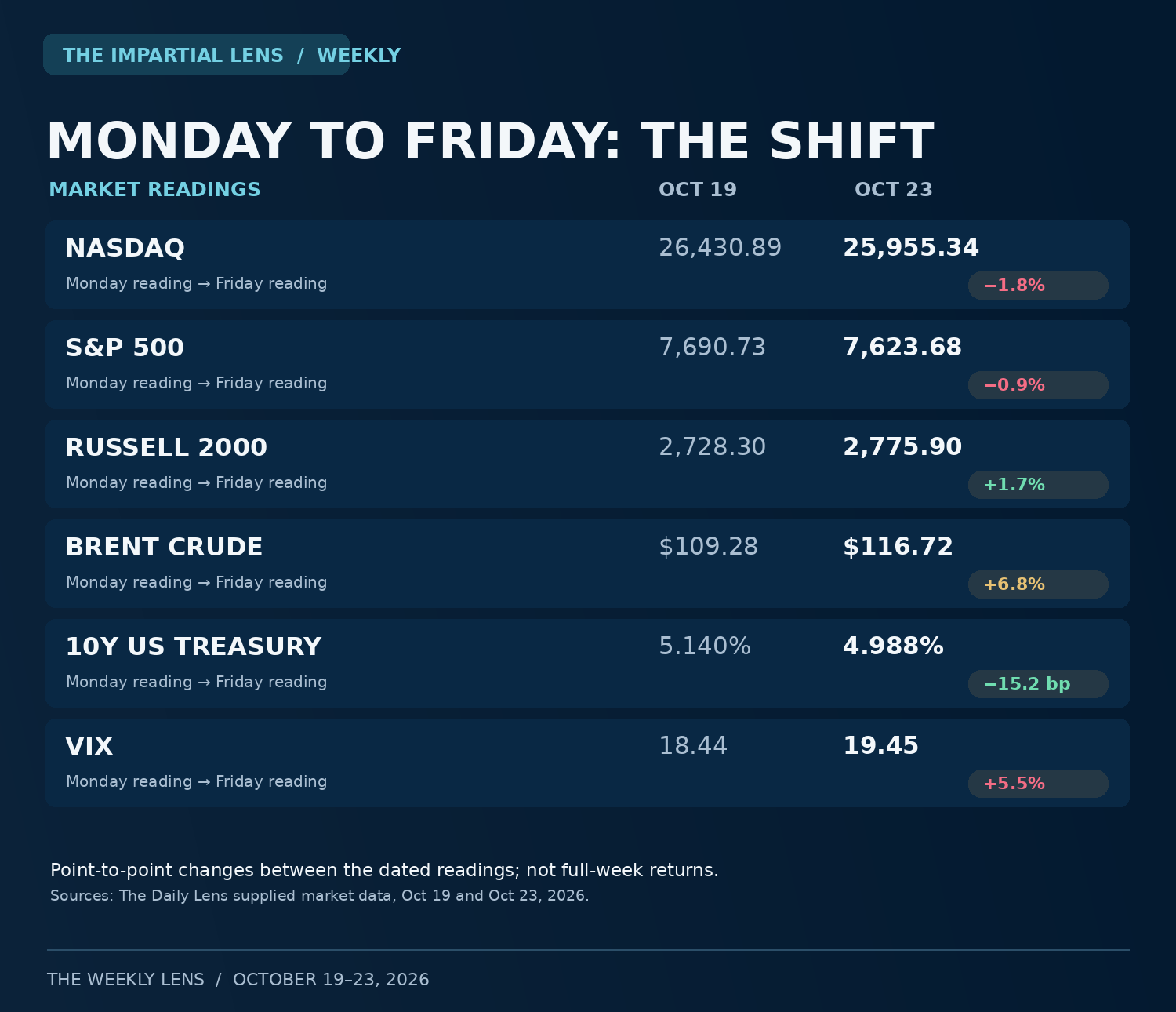 Monday-to-Friday October 19–23 market comparison for Nasdaq, S&P 500, Russell 2000, Brent crude, US 10-year Treasury yield and VIX